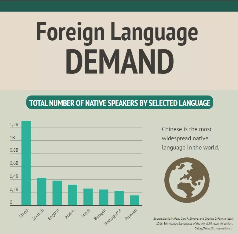 Demanded language. Foreign languages. foreign languages week. language speakers. foreign languages перевод.
