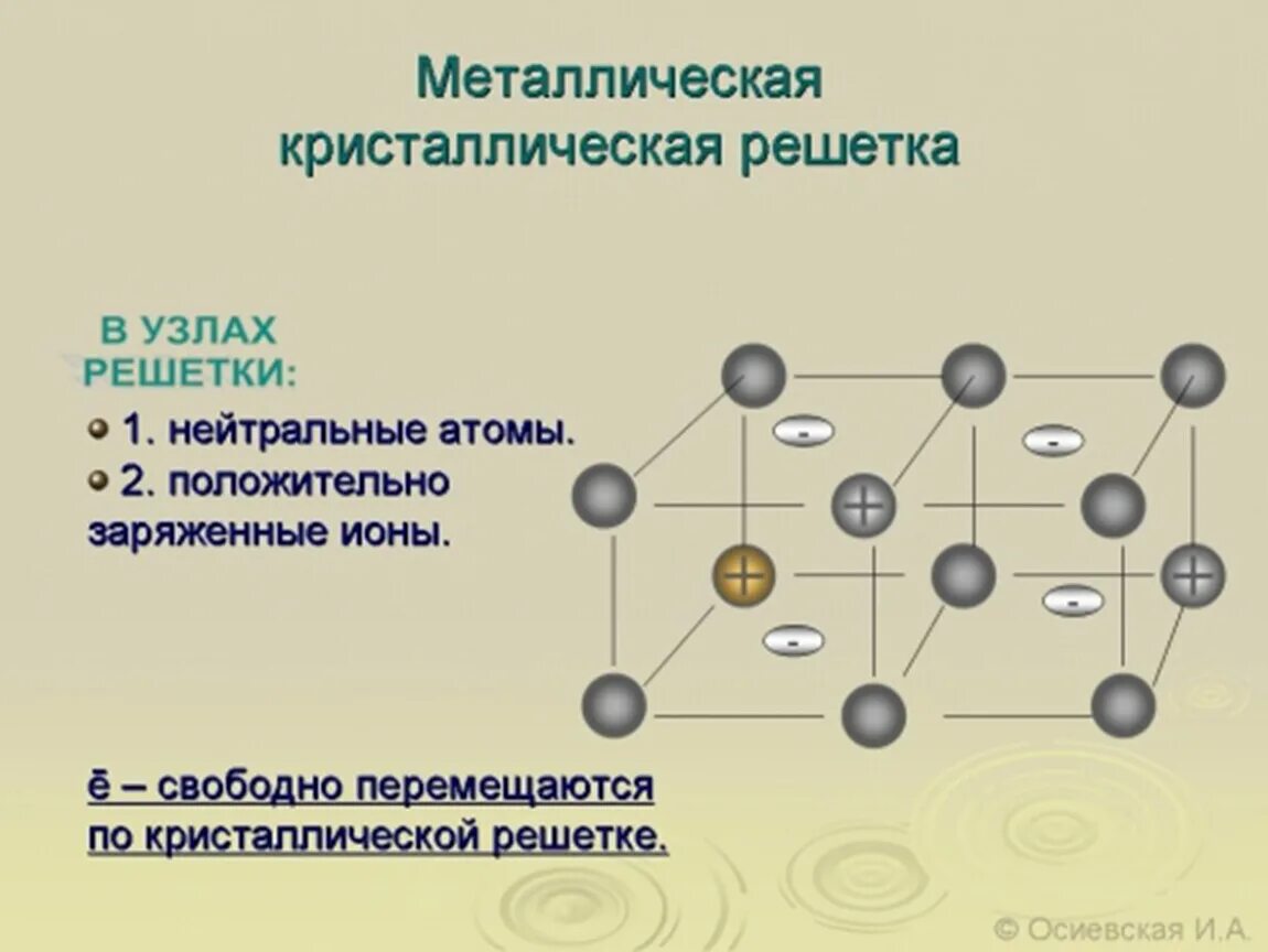 Типы металлических решеток