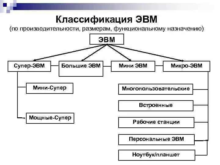 Группы персональных компьютеров. Классификация ЭВМ таблица. Классификация современных ЭВМ. Классификация архитектуры ЭВМ. Классификация ЭВМ по размерам и функциональным возможностям.