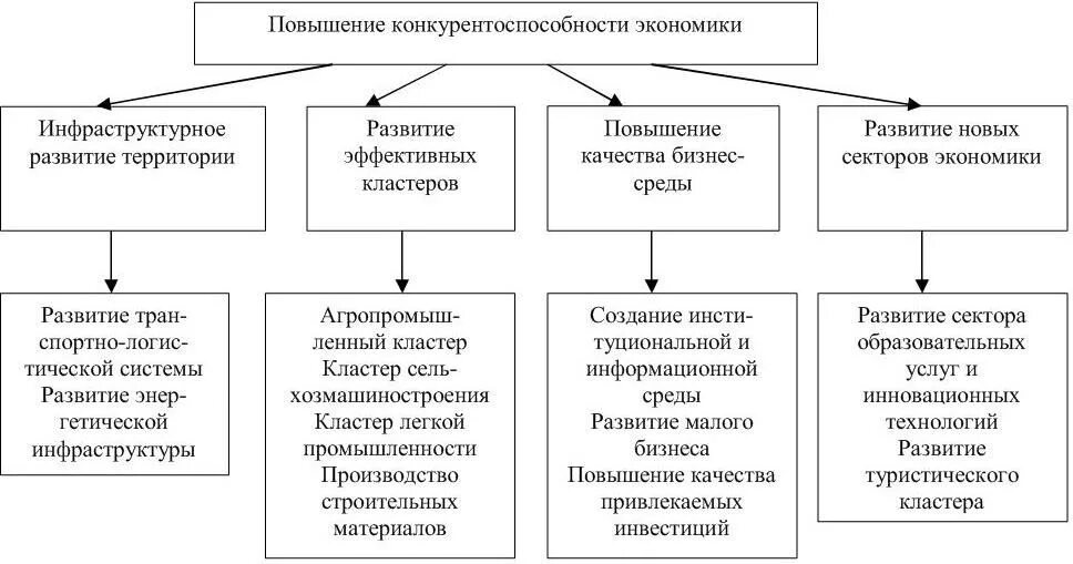 Направления повышения конкурентоспособности. Факторы конкурентоспособности национальной экономики. Механизм повышения конкурентоспособности. Повышение конкурентоспособности экономики. Способы повышения конкурентоспособности.