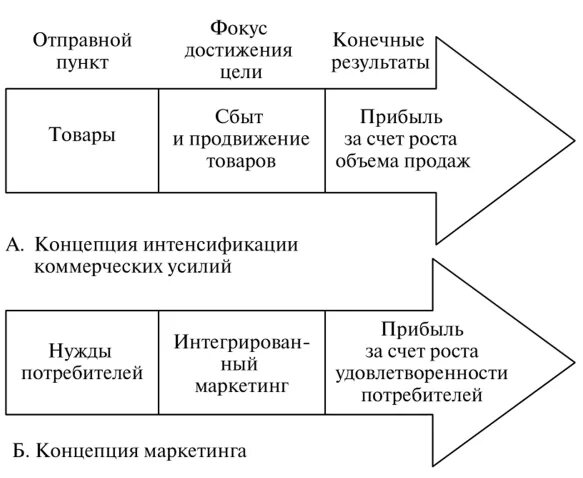 Интенсификация коммерческих усилий. Концепция маркетинга «интенсификация коммерческих усилий». Концепции маркетинга схема. Схема Домаркетинговые и маркетинговые концепции. Концепция этического маркетинга схема.