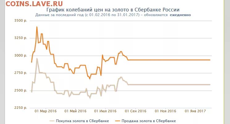 Золото в сбербанке отзывы. Динамика роста золота в Сбербанке за 5 лет. График золота Сбербанк.