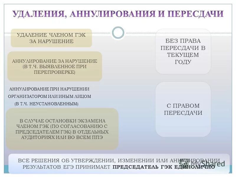 Руководитель ГЭК. Инструкция члена ГЭК. Отчет члена ГЭК О проведении экзамена.