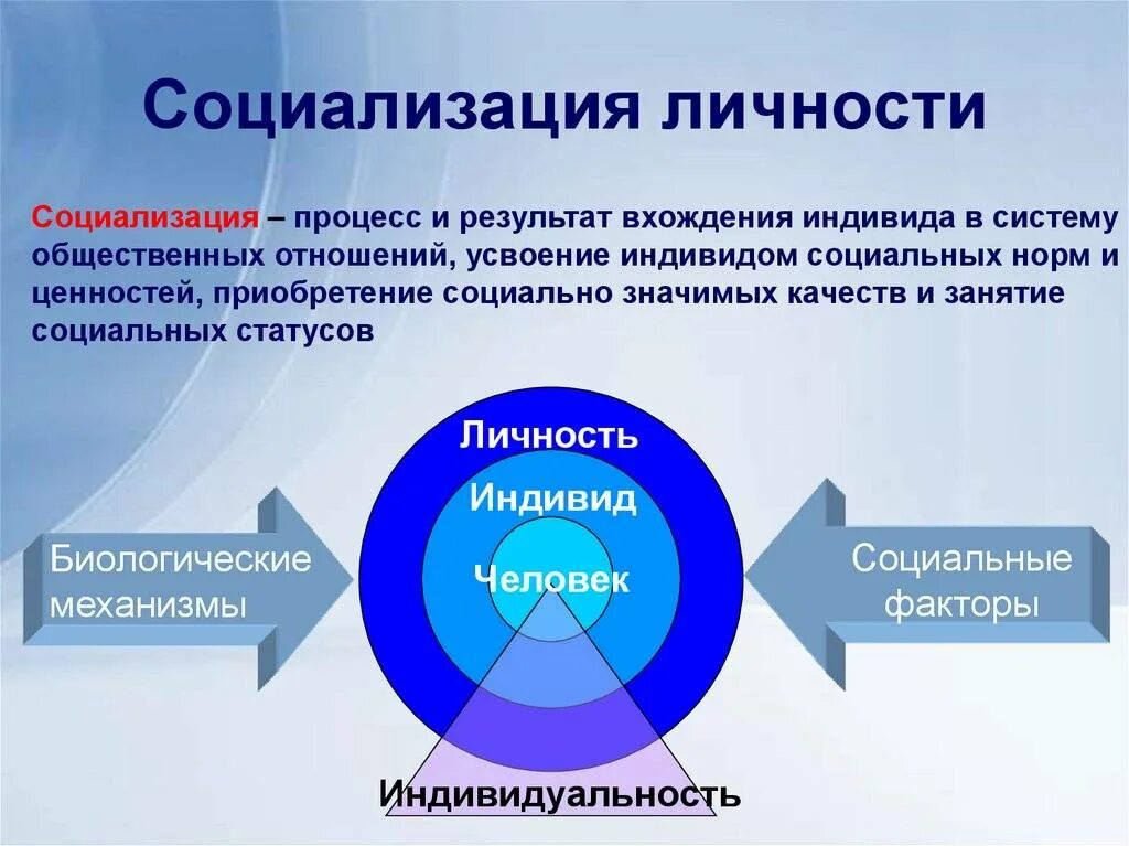 Личность процесс социализации личности. Схема процесса социализации. Социализация схема понятия. Основы социализации личности.