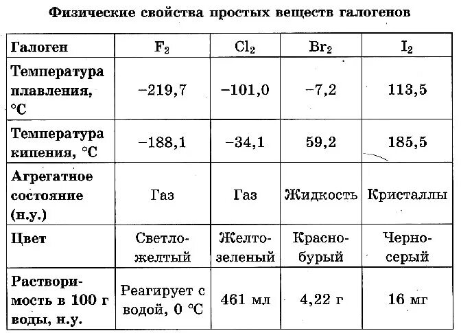 Химические свойства фтора хлора брома йода таблица. Хим свойства галогенов таблица. Химические свойства галогенов таблица. Галогены характеристика галогенов химические свойства. Кипение брома