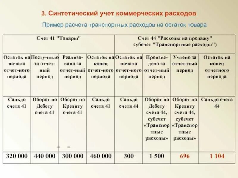 Учета расходов на реализацию. Транспортные расходы пример. Учет транспортных затрат. Учет коммерческих расходов. Расчет транспортных затрат.