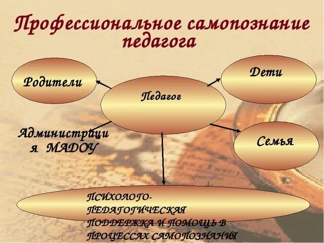 Конспект урока 6 класс самопознание практическое занятие. Самопознание педагога. самопознание педагога осуществляется. самопознание в деятельности учителя. самопознание презентация.