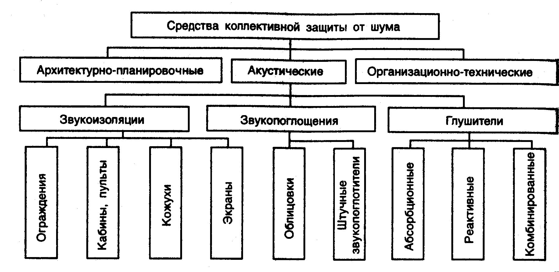 Уменьшение уровня шума с помощью защитного устройства. Средства коллективной защиты от шума классификация. классификация методов и средств защиты от шума. средства коллективной защиты от производственного шума. классификация методов защиты от производственного шума.