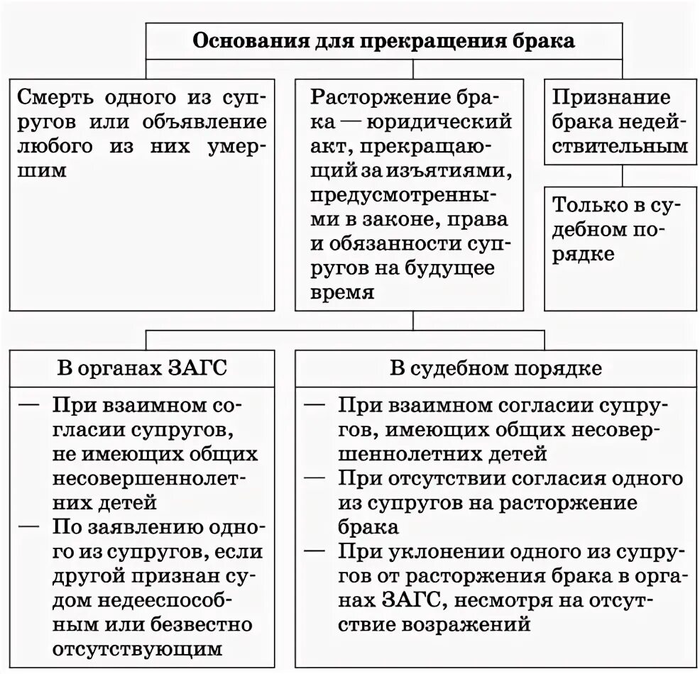Основания для прекращения брака схема. Основания и порядок прекращение брака схема. Расторжение брака в общем порядке. Основания и порядок прекращение брака схема. Расторжение брака в общем порядке.