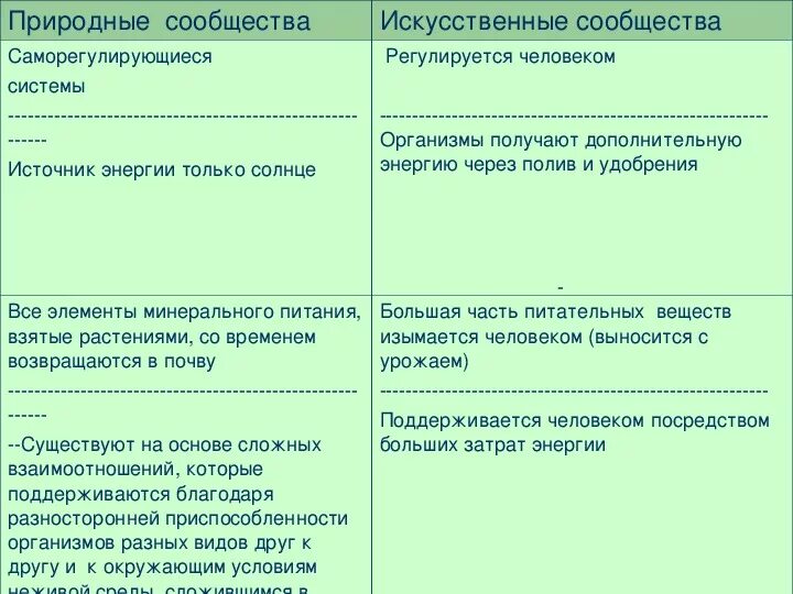 Разнообразие природных сообществ 5 класс таблица. Естественные и искусственные природные сообщества. Примеры естественных и искусственных сообществ. Искусственные сообщества. Природные и искусственные сообщества живых организмов.