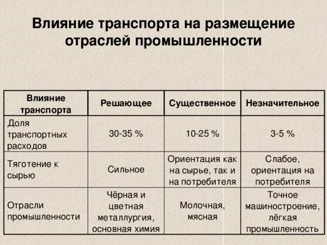 Факторы влияющие на транспорт. Влияние транспорта на размещение отраслей промышленности. Влияние транспорта. Факторы влияющие на размещение отраслей промышленности. Влияние транспорта на экономику.