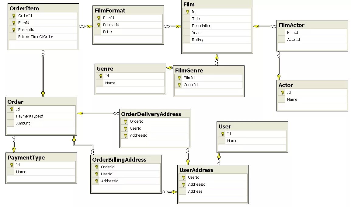 Er диаграмма БД. Er модель базы данных. Диаграмма классов БД В SQL Server. Er-диаграмма кинотеатра БД. База данных реального времени