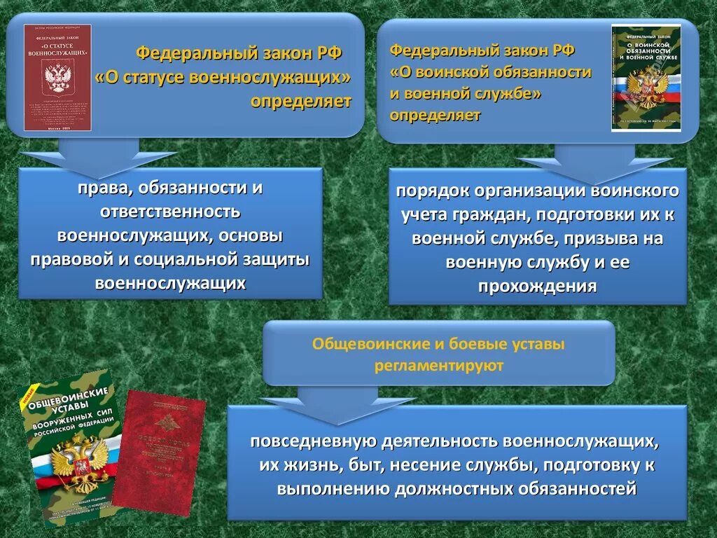 Изменение в военном законодательстве. Правовой статус военной службы. Социальное обеспечение военнослужащих. Правовое положение военнослужащих.