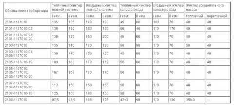 Какие жиклеры стоят на ваз 2105