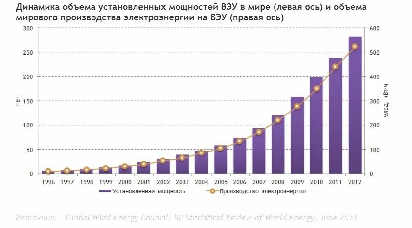 Динамика мирового производства электроэнергии. Ветроэнергетика в мире статистика. Установленная мощность и производство электроэнергии. Динамика объема производства.