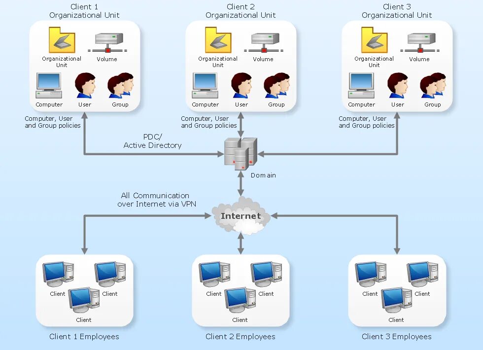 Структура каталога Active Directory. Дерево доменов Active Directory. Структура Active Directory схема. Леса и деревья Active Directory. Активные домены