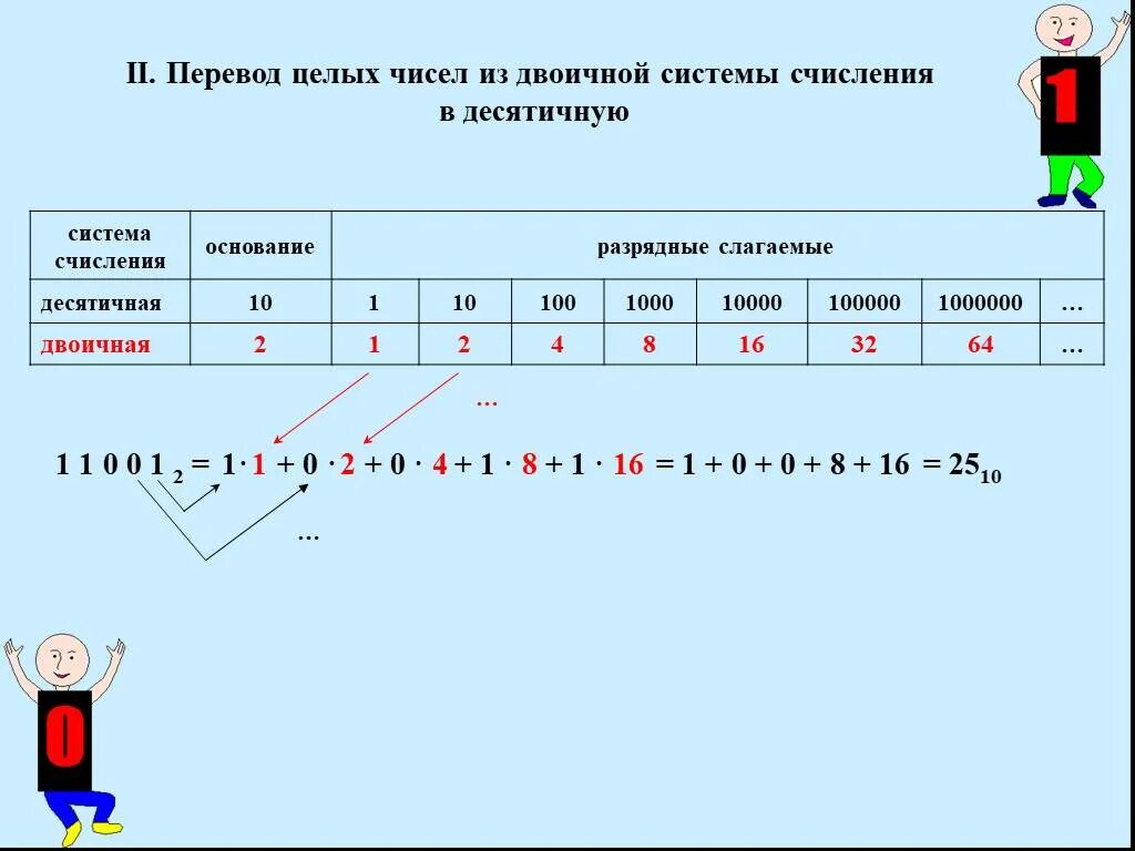 Перевод в 2 систему счисления