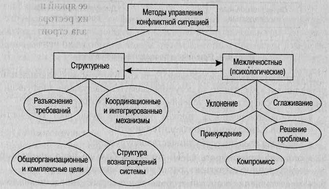 Схема разрешения конфликта. Схема разрешения конфликта