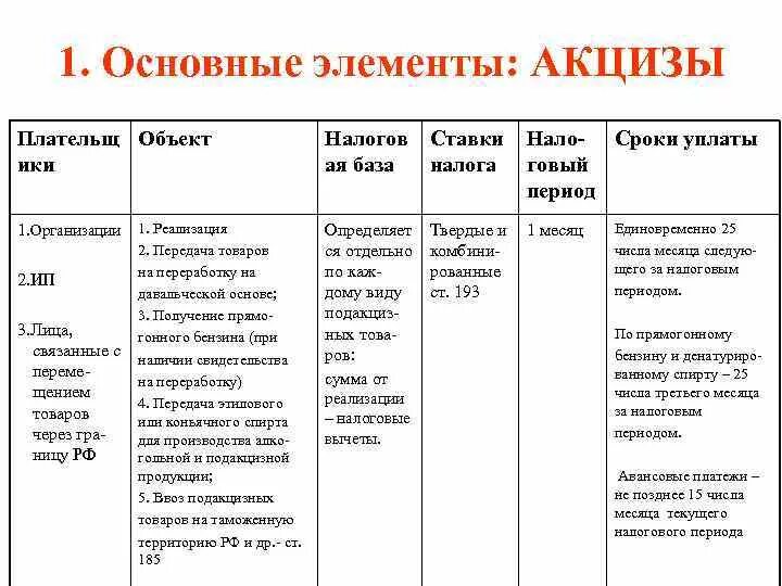 Подакцизные ндс. Элементы акциза. Акцизы элементы налогообложения. Налог НДС основные элементы таблица. Акцизы основные элементы.