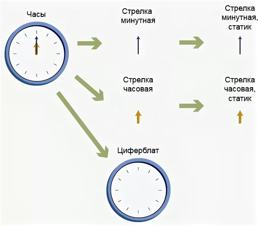 Как называется стрелки часов. Часы по часовой стрелке. Часы маленькая стрелка. Какая стрелка показывает часы. Часы маленькая стрелка показывает.