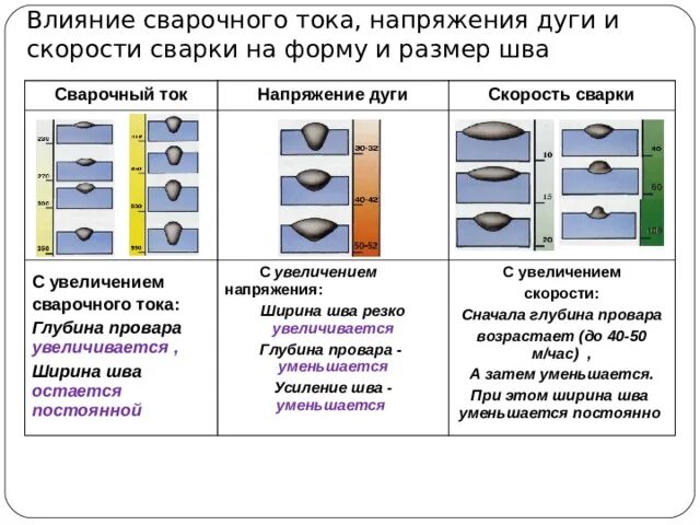 Как влияет сварочный ток