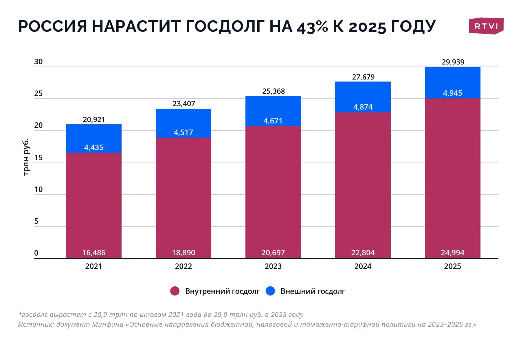 Сколько семей в россии 2024. Бюджет РФ. Разработка бюджета РФ. Бюджет РФ на 2024. Бюджет России инфографика.