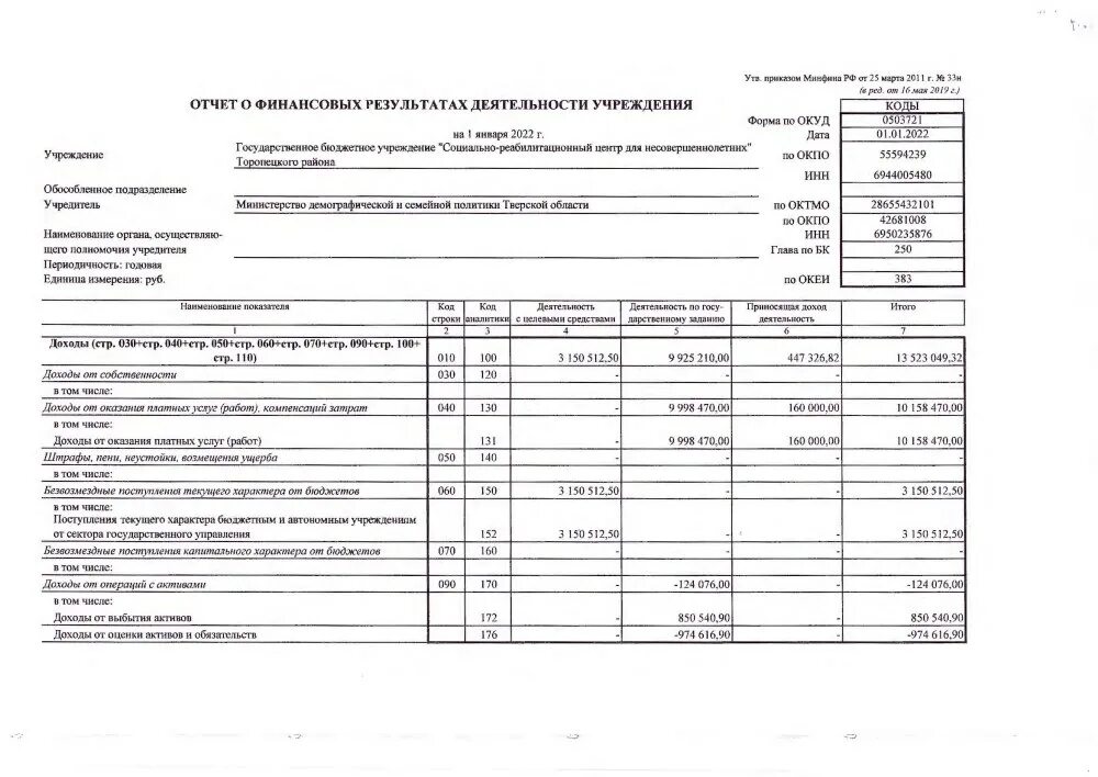 отчет о финансовых результатах деятельности учреждения. отчет по результатам деятельности учреждения. отчёт о финансовых результатах окуд 0503721. отчет о результатах деятельности учреждения сроки. отчет о результатах деятельности муниципального учреждения.