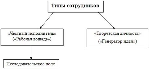 Какие есть типы работников