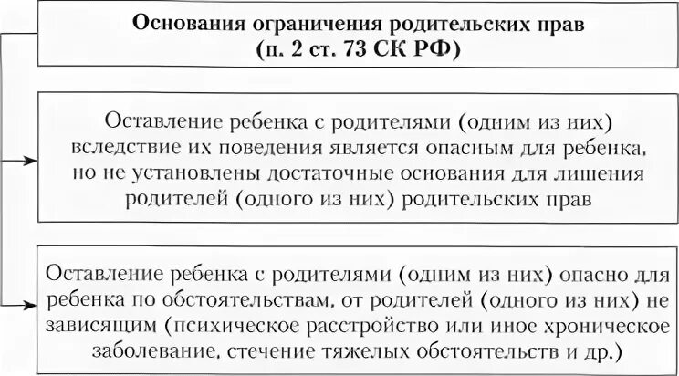 Какие основания для лишения родительских. Какие основания для лишения родительских