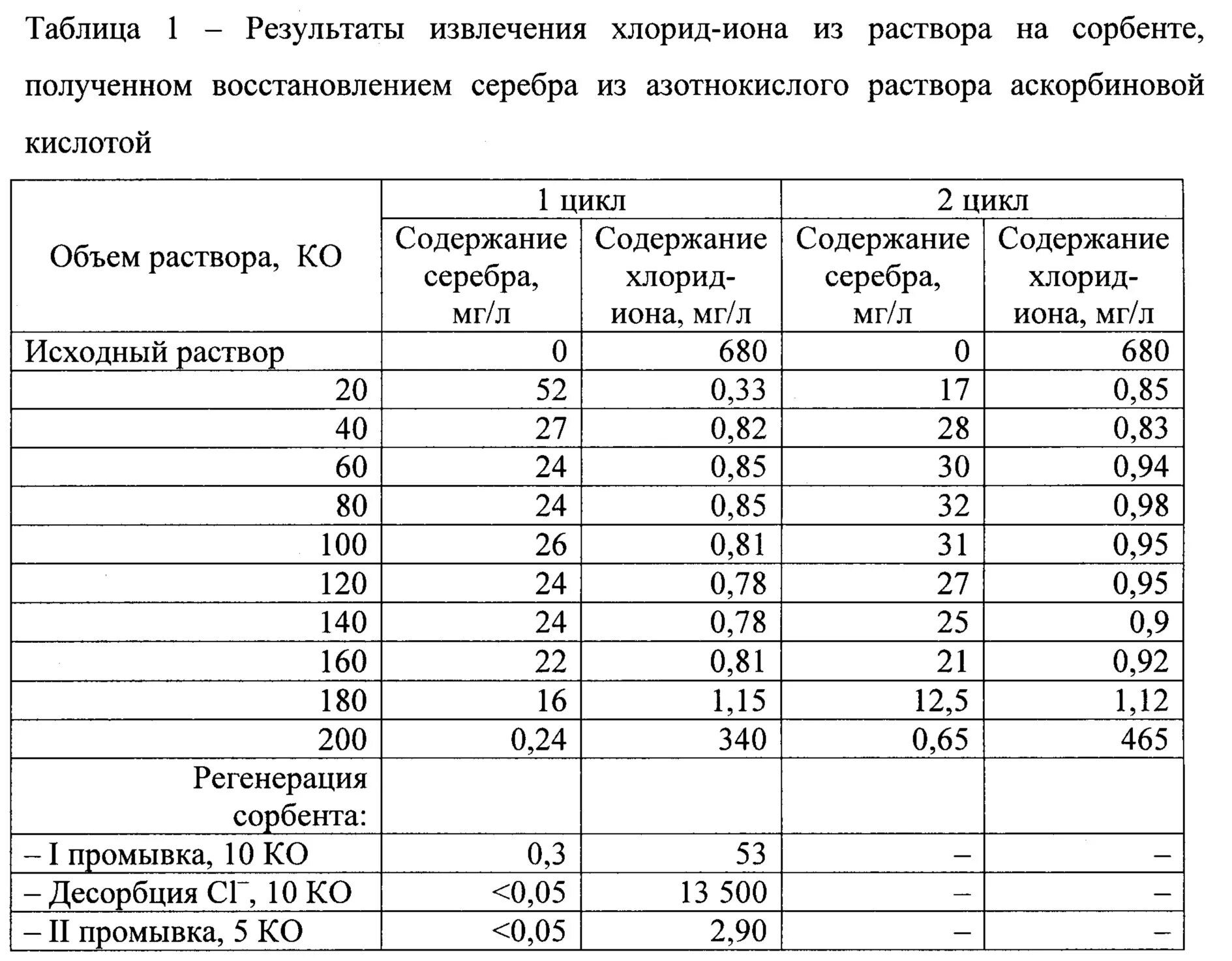 Концентрация хлорид ионов. Концентрация хлорид Иона. Таблица хлориды концентрация.