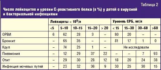 Показатели при бактериальной инфекции у ребенка. С-реактивный белок при пневмонии. СРБ при пневмонии показатели. C реактивный белок при пневмонии. СРБ белок при пневмонии.