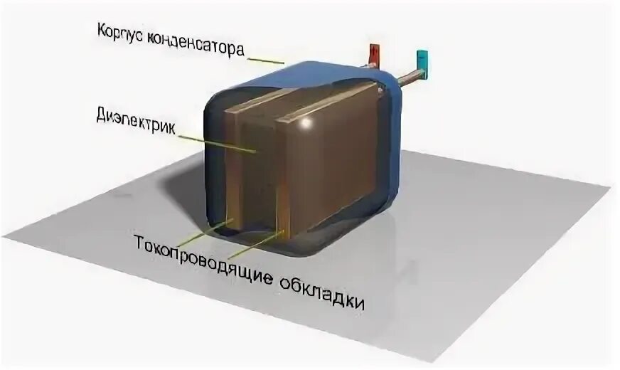 Хс конденсатора. Конструкция конденсатора. литая секционированная конструкция конденсатора. строение конденсатора. конструкция фольгового конденсатора.