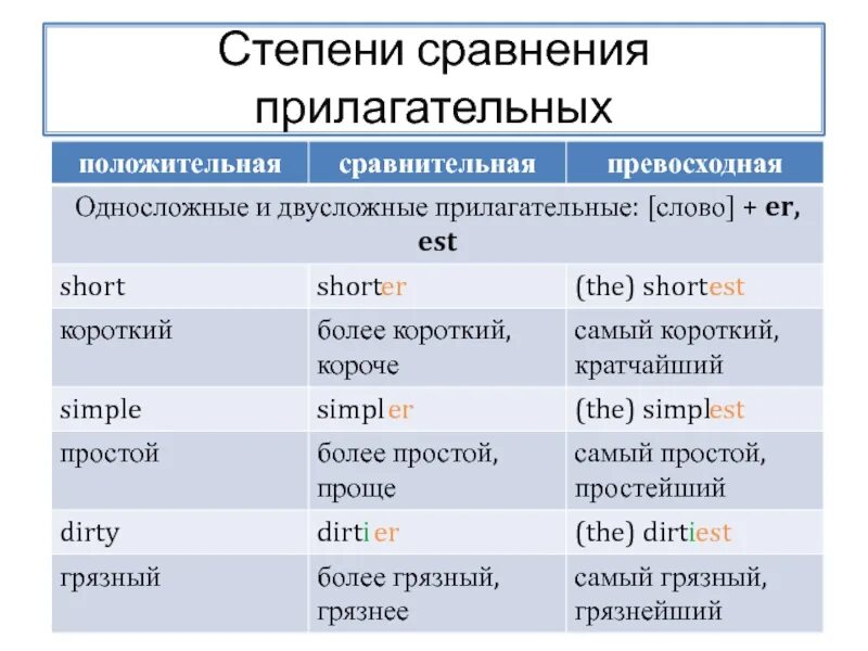 Rainbow 4 степени сравнения. Степени сравнения прилагательных англ 4 класс. Степени сравнения прилагательных в английском языке 4 класс Spotlight. Сравнительная степень прилагательного в английском 4 класс. Степени сравнения прилагательных в английском 4 класс правило.