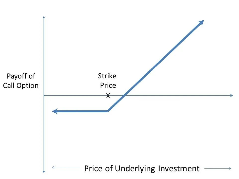 Call option. Sell Call option. Put option Call option риск. Payoff Call option фото.