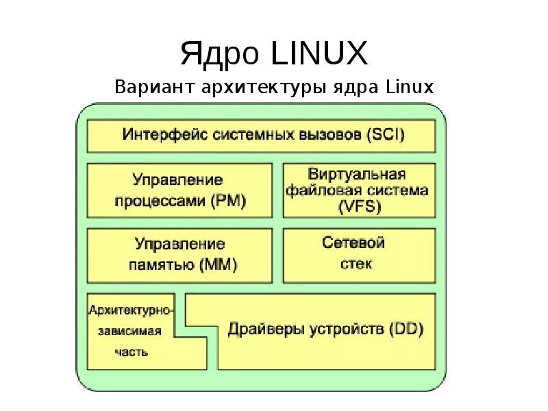 Архитектуры ядер операционных систем. Ядро операционной системы linux. структура ос linux. архитектура linux систем. архитектура ядра ос linux.