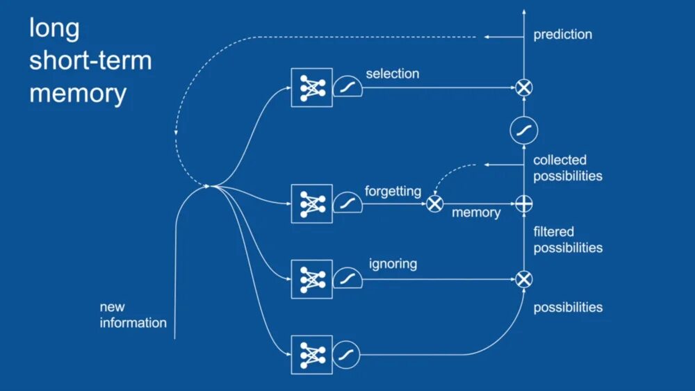 Selection memory