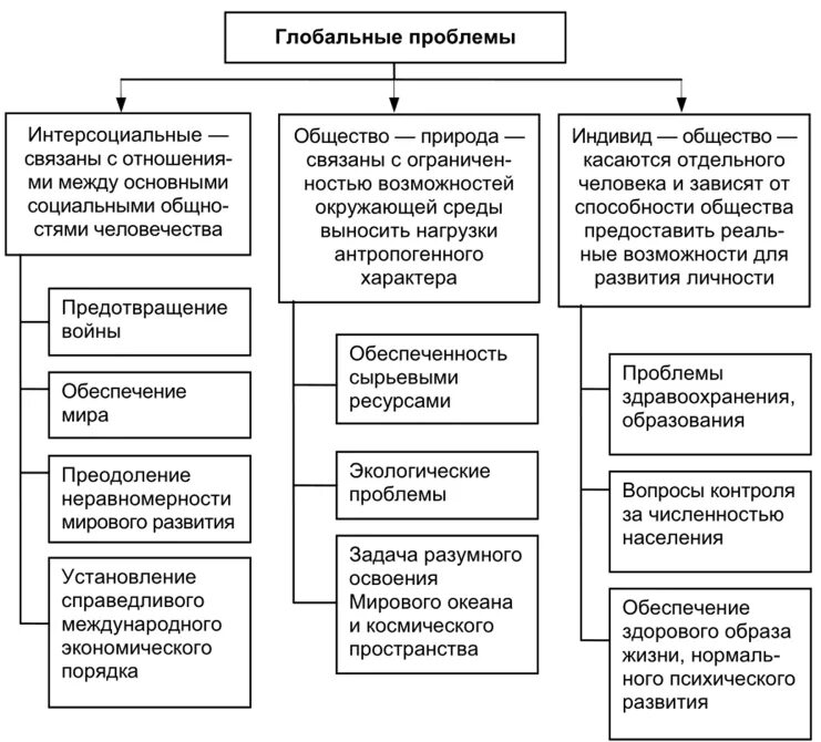 Основные признаки понятия глобальные проблемы. Классификация глобальных проблем человечества. Классификация глобальных проблем интерсоциальные. Глобальные проблемы человечества классификация глобальных проблем. Классификация глобальных проблем современности 2.1.