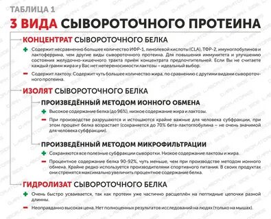 Чем отличается протеин от сывороточного протеина