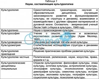 Приведите определения культуры соответствующие культурологическим подходам