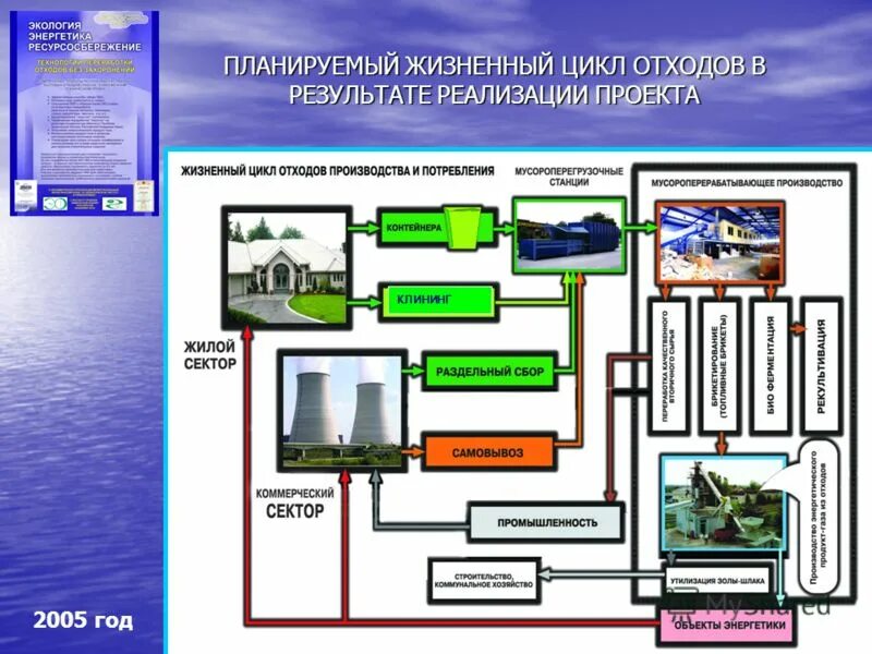 бизнес модели циркулярной экономики. цикл переработки мусора. цикл переработки стекла. замкнутые циклы переработка отходов. жизненный цикл изделия.