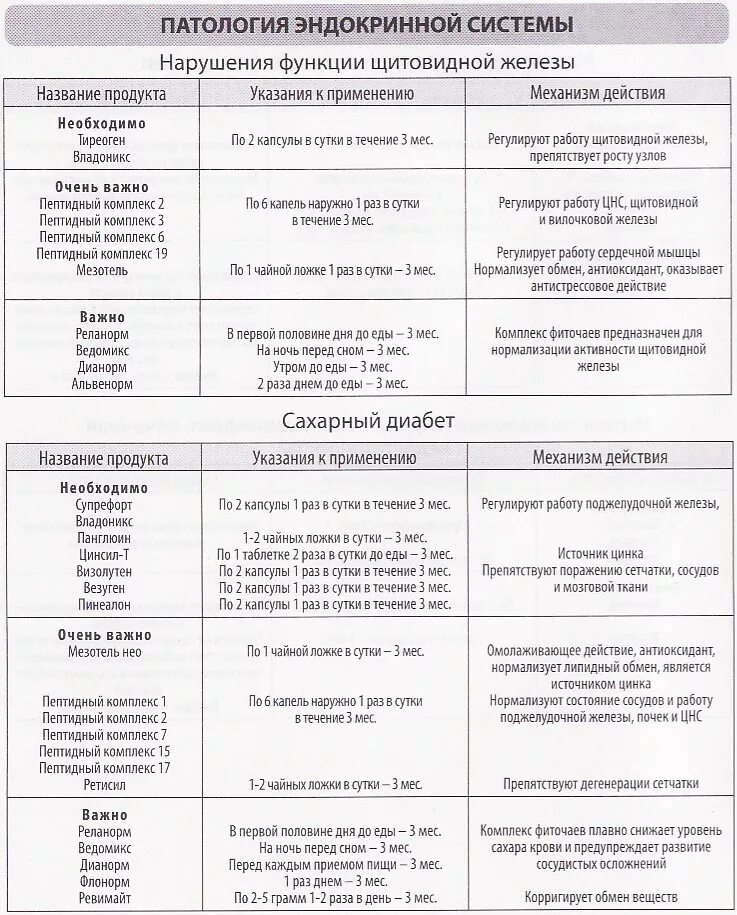 Анализ эндокринологии. Эндокринные заболевания таблица. Диагноз при заболевании эндокринной системы. Заболевания эндокринной системы таблица. Заболевания желез внутренней секреции список.