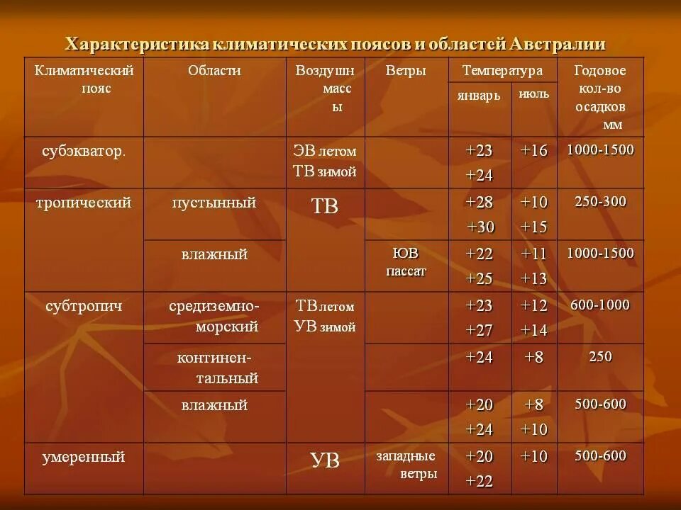 Характеристика климатических поясов Австралии таблица 7. Таблица по географии 7 класс климатические пояса Австралии. Климатические пояса Австралии таблица. Характеристика климатических поясов Австралии таблица. Умеренный пояс температура лета