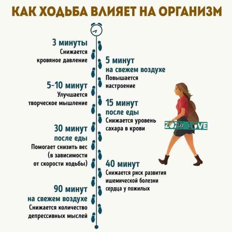 Сколько нужно ходить для похудения таблица. Польза ходьбы. пешие прогулки полезны для здоровья. схема ходьбы для похудения. польза ходьбы пешком.