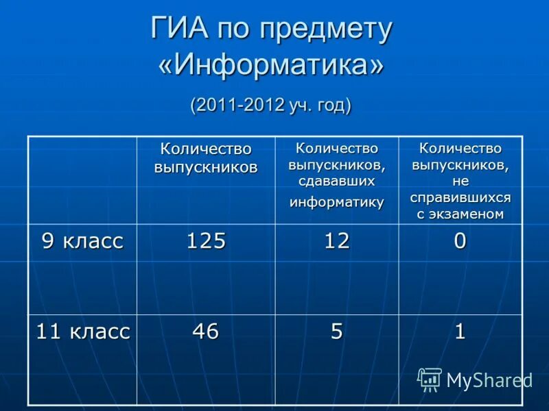 Гиа мурманская область информатики сколько по времени. Огэ информатика задания. Сложное ли егэ по информатике. Егэ на компьютере. Легко ли сдавать информатику.