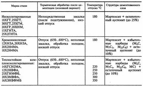 Термическая обработка стали 3