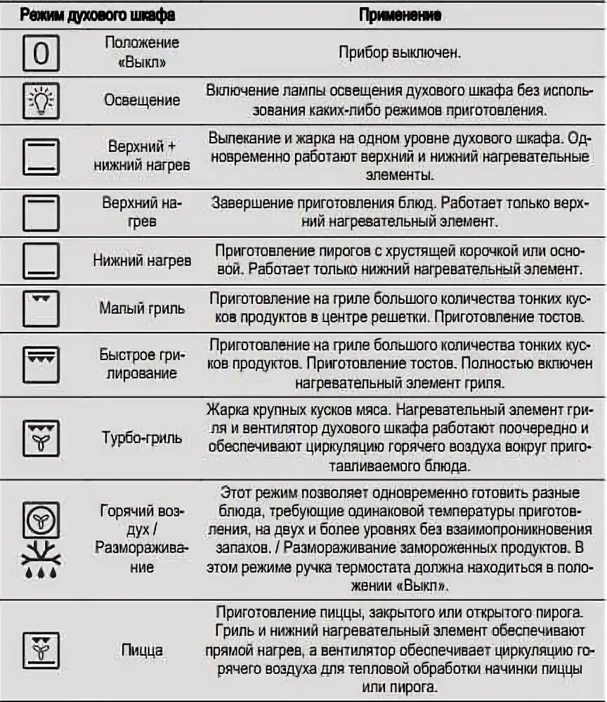 Духовка электрическая Электролюкс режимы. Электолюкс лузовой шкаф режим кон. Духовой шкаф Электролюкс режим конвекции. Духовой шкаф электрический Электролюкс обозначения значков режимов. Как включить гриль в духовке