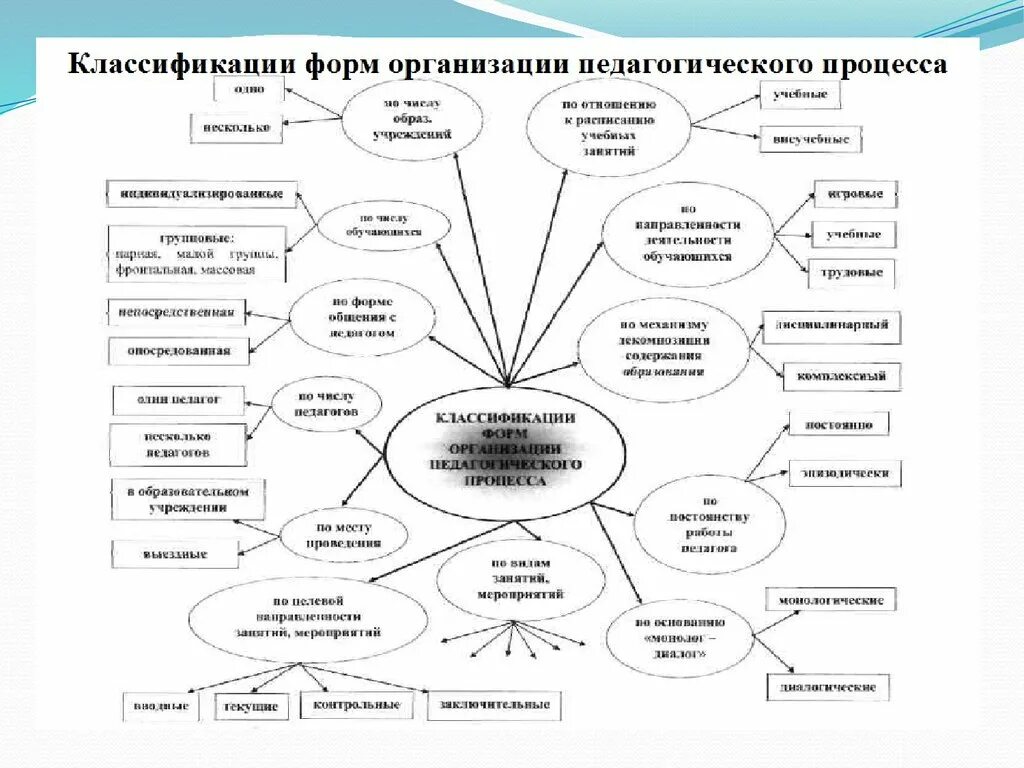 Методы обучения в системе образовательного процесса. Формы организации пед процесса. Формы организации педагогического процесса. Формы деятельности в педагогике. Классификация форм организации целостного педагогического процесса.