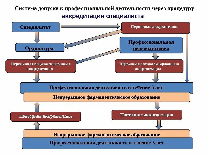 Допуск к профессиональной деятельности. Порядок допуска к осуществлению медицинской деятельности.. Порядок допуска к профессиональной деятельности. Порядок допуска к профессиональной деятельности в здравоохранении. Аккредитация после колледжа