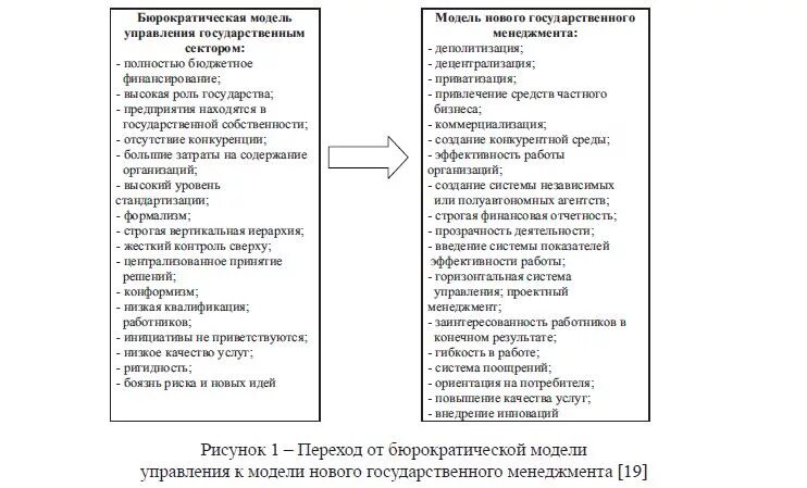 Бюрократическая модель менеджмента. Традиционная модель государственного управления. Классическая бюрократическая модели управления. Современные модели управления.