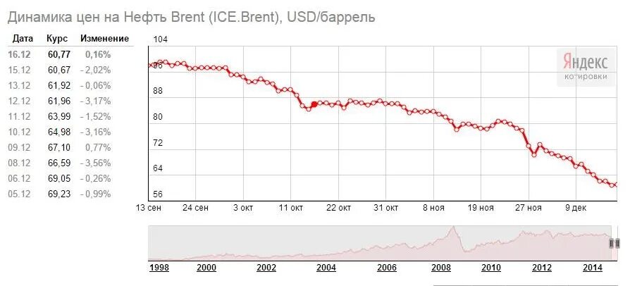 Сколько сегодня баррель. Цена нефти Brent. Динамика цены на нефть марки Brent. Нефть Brent курс. Нефть Brent курс цена.